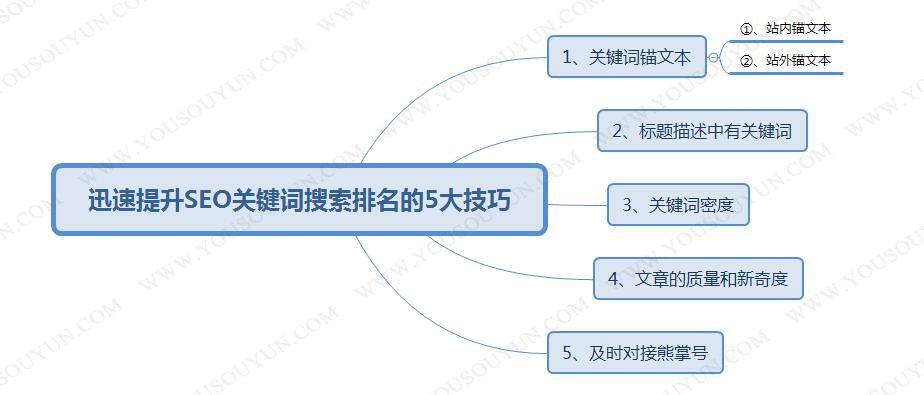 鏈接錨文本用標題還是關鍵詞