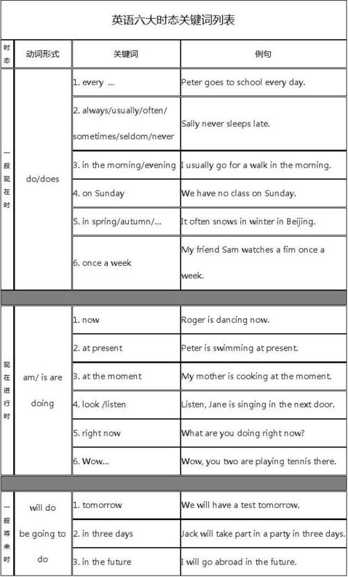 Three types of keywords-三類關鍵詞