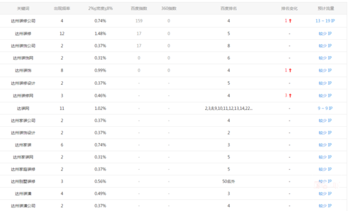 為什么網站的關鍵詞排名就是上不去