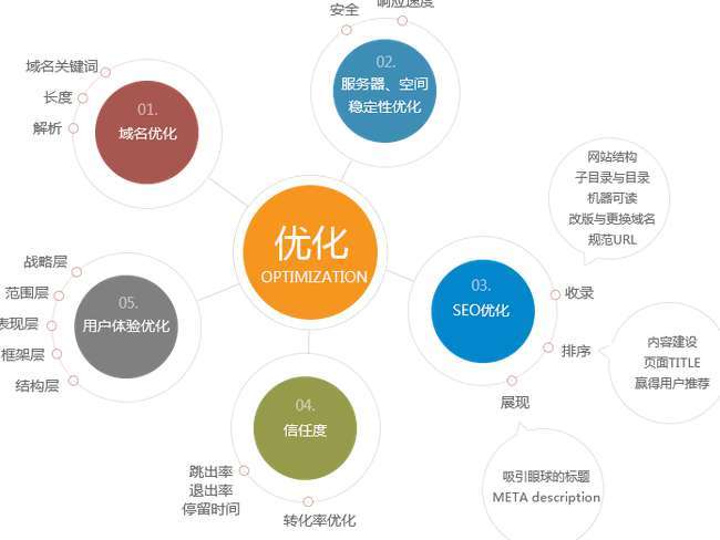 大型網站SEO要怎么優化（2）