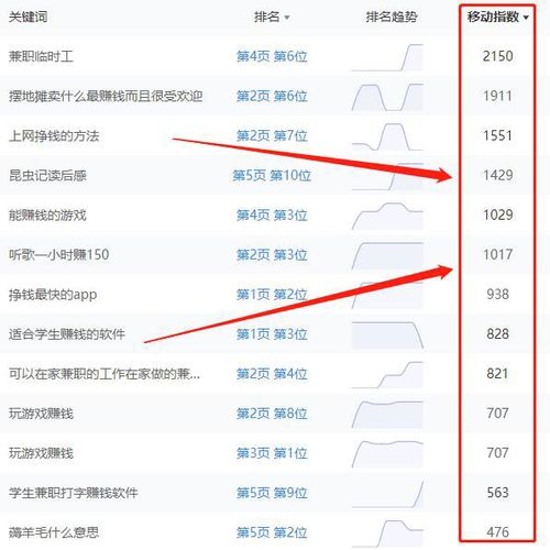 關鍵詞排名在百度首頁為什么沒流量