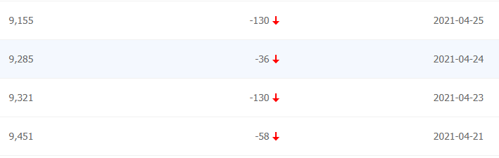 網站索引量持續下降，怎么分析原因？