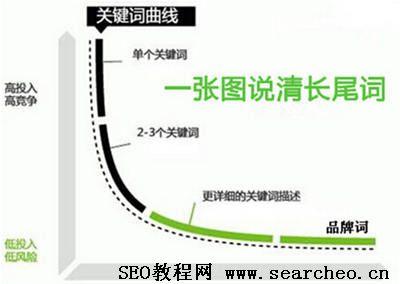 長尾關鍵詞是什么？長尾關鍵詞的三種形式