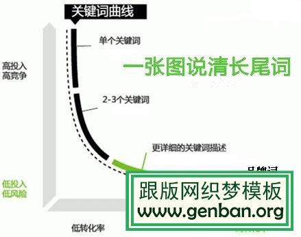 什么是長尾關鍵詞? 長尾關鍵詞的優勢