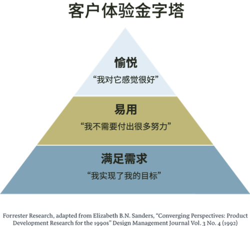 用戶體驗優化-情感體驗