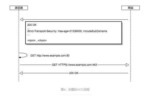 什么是HSTS？網站開啟HSTS的作用