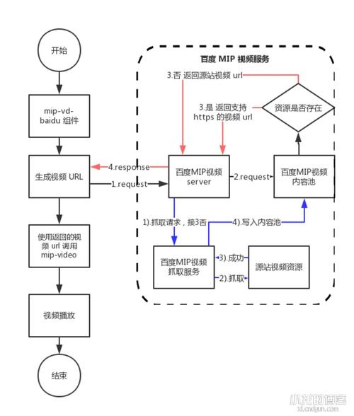 百度MIP組件相關問題