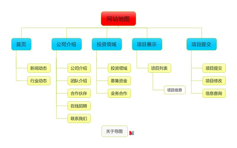 企業網站是否需要做網站地圖